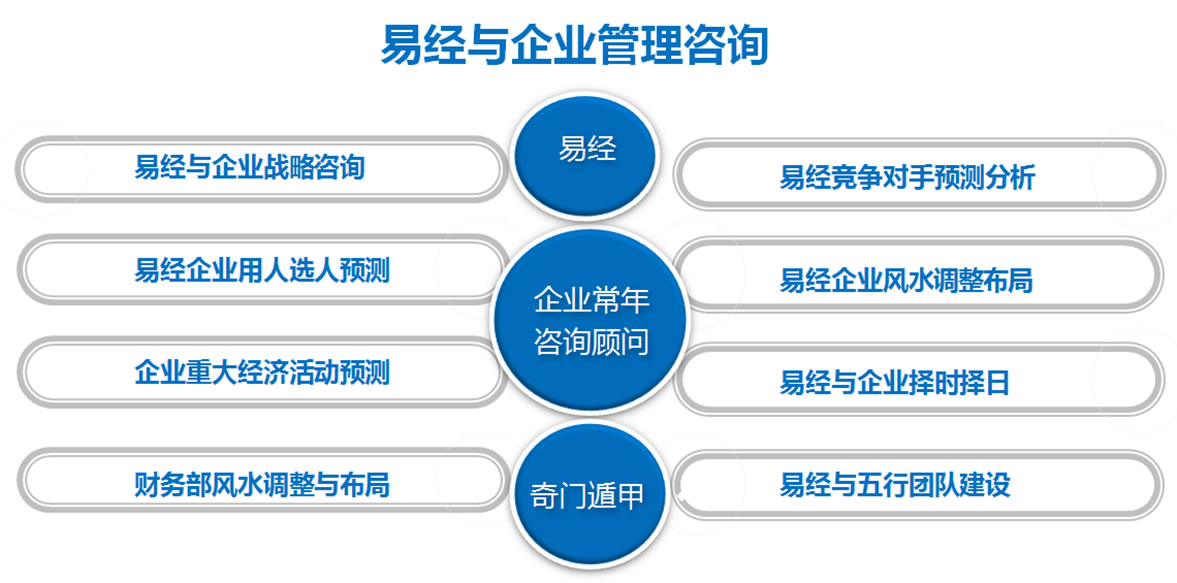 易經與管理診斷